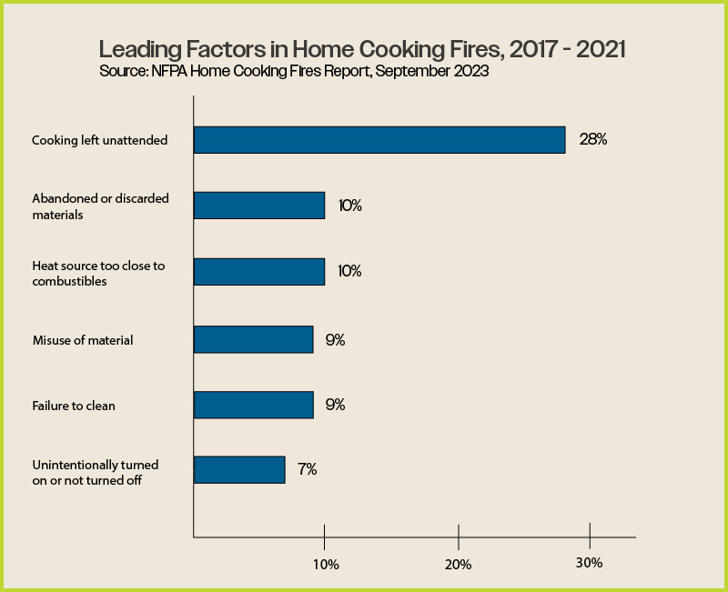 Graph showing leading factors in home cooking fires. Figures below